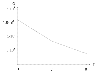 Зависимость времени выполнения задачи от количества  задействованных потоков для MA = 10, MV = 6.